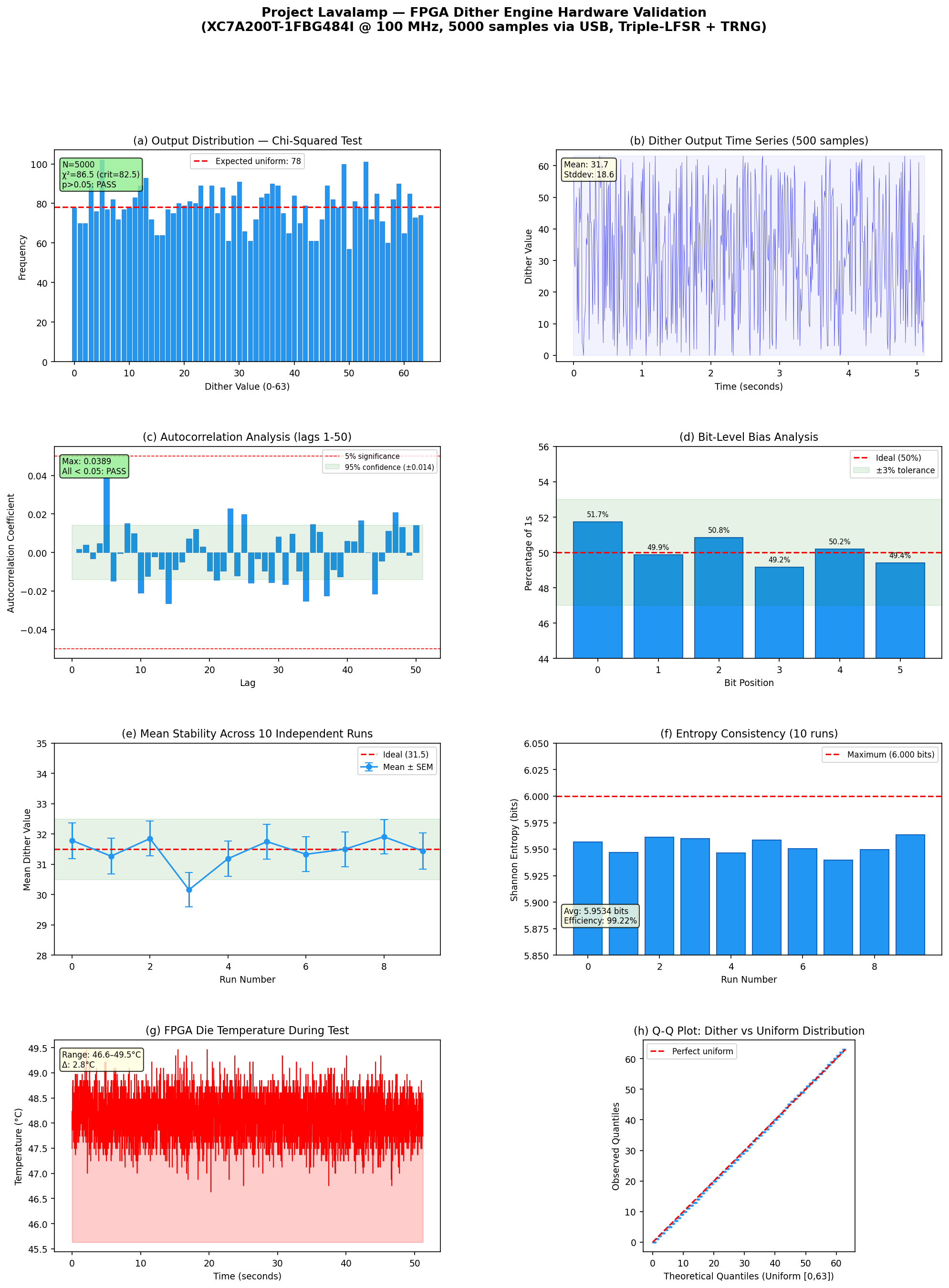 Comprehensive Statistical Analysis
